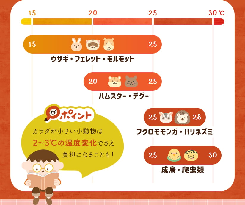 カラダの小さい動物は2～3℃の温度変化でさえ負担になることも！