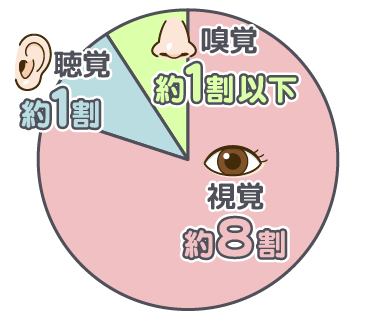 人が外部から得る情報の割合 視覚約8割、聴覚約1割、嗅覚約1割以下