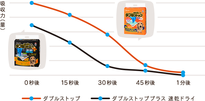 おしっこの吸収スピードを比較