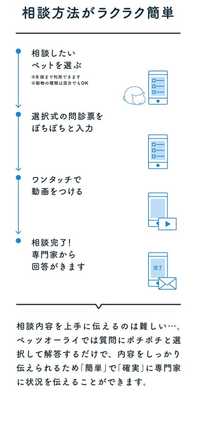 相談方法がラクラク簡単